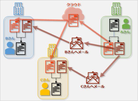SSharingの利用方法：グループでファイルを共有