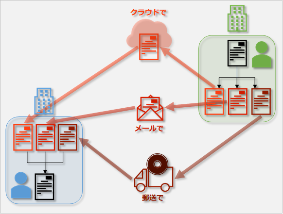 SSharingの利用方法：重要な情報を送るときは